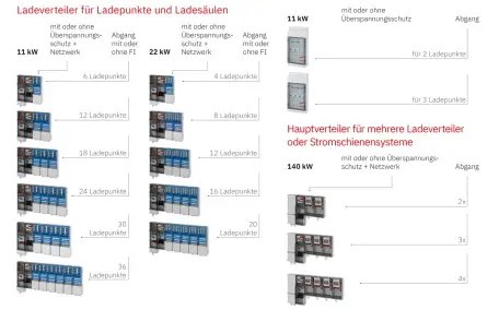 Ladeverteiler für Ladepunkte und Ladesäulen